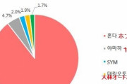 【悲報】韓国人「韓国人は日本のバイクが大好きだった‥」韓国のスクーター史上で日本製が96％を占め独占状態になってしまう　韓国の反応