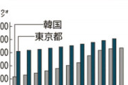 韓国人「韓国の最低賃金政策は悪法！今すぐ改正を！！」「他国と比べる必要ある？」