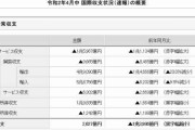 【韓国の反応】日本、4月の経常黒字84%ダウン…70か月連続黒字続き