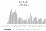 海外「アメリカで1日のコロナ死亡者が2000人を越えたようだ」