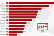 韓国人「日本が偽ニュース露出度で、世界ワースト9位！韓国は何位？」　韓国の反応