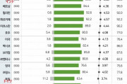 韓国人「国別の韓国好感度ランキングで、ダントツで好感度が低い国が判明！」一番低い国は当然『アノ国』だった　韓国の反応