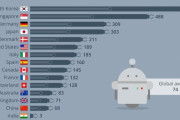 世界のロボット労働者数ランキング　1位は韓国、日本は4位に