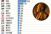 韓国人「ノーベル賞で世界7位？日本の研究文化の継続力がすごい」→「地味だけど積み上げの結果だな」