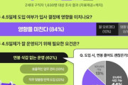 韓国のZ世代８割が「週4.5日制の有無で入社を決める」...これに対し世間からは「そんな人採りません」と批判の対立意見続出