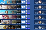 【海外の反応】2019年夏アニメ人気ランキングTOP15【第十二週目】