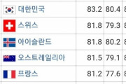 韓国人「日本人はミイラになっても家族を養うそうです‥」日本が平均寿命で世界１位に！アノ国は何位？　韓国の反応