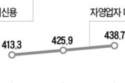 【韓国経済】家計・自営業者の負債が急増 ... 史上初の2000兆ウォン超え