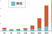 海外「日本の若いがん患者のうち80%が女性らしい・・・、ジャンクフードやスイーツの食べ過ぎでは？」国立がん研究センターのデータに対して外国人から様々なコメントが