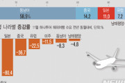韓国人「もう不買は嫌だ！日本に行く！」11月の日本への出国者数が増加、旅行不買が停滞傾向＝韓国の反応