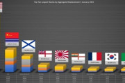 【韓国の反応】「世界海軍の排水量ランキング、韓国は第〇位！」
