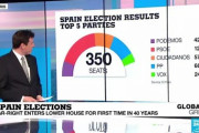スペイン：総選挙にて右派政党が同国史上初の議席を獲得…躍進を遂げる[海外の反応]