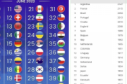 外国人「日本の順位が低すぎる」日本代表、2連勝もFIFAランク変わらず..アジア勢トップを維持も日本の20位に海外のファンから疑問の声！【海外の反応】