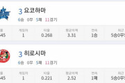 韓国人「ついに狂ってしまった日本の野球の近況がこちらwww」「だ、打率0.175？？wwwwww」