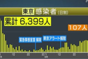 新型コロナ、東京都の感染が2か月ぶりに100人を超えてしまう　海外の反応