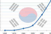 韓国人の反応「韓国が日本を抜いたミラクルの背景解説」→やっと理解し始めているな、、