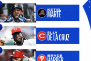 海外の反応    大谷翔平、1位キープ【MLB公式ナ・リーグMVPランキング】　
