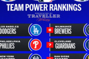 【ドジャース圧勝】大谷翔平含むMVPトリオの大活躍で今週のMLBパワーランキング1位を維持