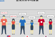 韓国人「日本で “外見だけで” 韓国人を見つけだすポイントがこちら！」「○○差は歴然です！」