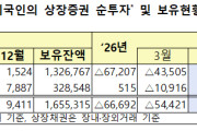 外国人が韓国株を4か月連続で売り越し、韓国では「国民年金で外国人を太らせている」と個人投資家が不満