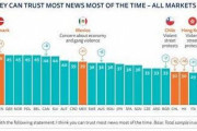 【国辱】韓国人「また韓国が世界最下位‥」40カ国中40位、韓国マスコミの信頼度が4年連続最下位‥日本は？　韓国の反応