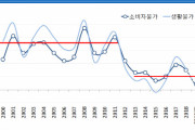 韓国経済が事実上のデフレ入り、日本の”失われた20年”の踏襲が現実化「日本は耐えたけど我々は…」韓国の反応