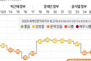 韓国人『世界メディア自由度指数の最新結果に注目』韓国は61位、日本の順位も話題に