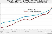 アメリカ人「アジア人女性は白人男性よりも所得が高いwww」