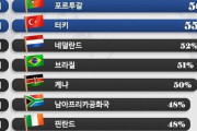 【悲報】韓国人「韓国が先進国になれない理由がこちら‥」国別のマスコミ信頼度ランキングをご覧ください　韓国の反応