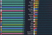 海外「世界自由度ランキング。最も自由な国とそうでない国がこちら」←「待て、日本はこんなに自由なのか？」