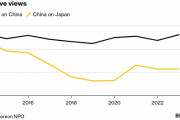 海外「日本人の中国への好感度が過去9年間で最悪に」→「世界的なトレンドです…」