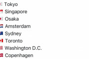 外国人「最も治安の良い都市ランキング、1位と3位が日本だ」