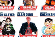 韓国人「ジャンプ漫画で1億部超えした…“少年ジャンプ四天王”の部数に驚いた」→「こっちは1冊買うのも迷うのに」