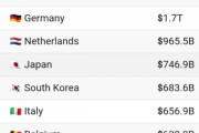 韓国人「韓国が日本に負けた‥」2022年の全世界輸出ランキングで韓国が6位、日本は？　韓国の反応