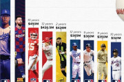 外国人「スポーツ史上最大の契約ランキング、大谷翔平が1位だ」
