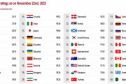 海外の反応：サッカー日本代表、世界13位浮上！中国人「凄すぎる」「最も学ぶべきなのは日本サッカー」
