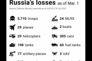 【ウクライナ危機】ロシア軍の被害状況まとめ (海外の反応)