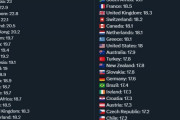 【海外の反応】生きるのがつらい国ランキングが発表されたぞ！
