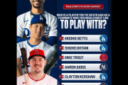 MLB選手が選んだ一緒にプレイしたい選手ランキングで大谷翔平が1位タイ　【海外の反応】