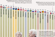 海外「引退生活に最も適した国トップ25。日本は24位」→「アメリカが日本より上とかある？」