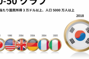 文在寅「30-50クラブで帝国主義の歴史がない国は韓国だけ」＝韓国の反応