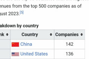 【海外の反応】これが世界で高収益の企業を最も多く持つ国ランキングだ⇒日本は３位だ