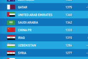 【海外の反応】「日本と韓国は過小評価されてる」アジアのFIFAランキングを見た外国人の反応