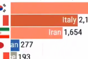 １位はあの国・・・。コロナウイルス発生から現在におけるまでの患者数の国別推移。海外の反応