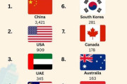 海外「日本はもっと多くないのか？世界で最も高層ビルが多い国々」