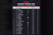 海外ファン「ローソンが角田より上だな！」「まだFP1だから何も分からないよ」2025年F1バーレーンGP FP1走行結果、ノリスがトップタイムを記録、角田裕毅はローソンに次ぐ9番手！【海外の反応】