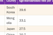 【海外の反応】韓国人は健康的な食事をしているのになぜ胃がんが世界一多いんだ？