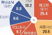 韓国人「日本人は韓国製品を不買してるニダ！💢💢 俺たちも日本製品を買うのはやめるニダ!!💢💢💢」