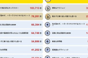 「日本人はゲーム内容よりキャラを重視するらしい」カプコン超選挙の結果が話題に