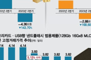 韓国人「NAND型フラッシュで兆ウオン単位の赤字‥サムスンとハイニックスが原産へ」→「韓国経済が崩壊している証拠」　韓国の反応